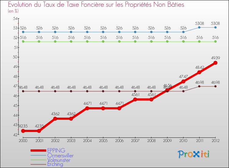 Evolution du taux de la taxe foncière sur les immeubles et terrains non batis pour EPPING et les communes proches de 2000 à 2012 Comparaison des taux de la taxe foncière sur les immeubles et terrains non batis pour EPPING et les communes voisines de 2000 à 2012