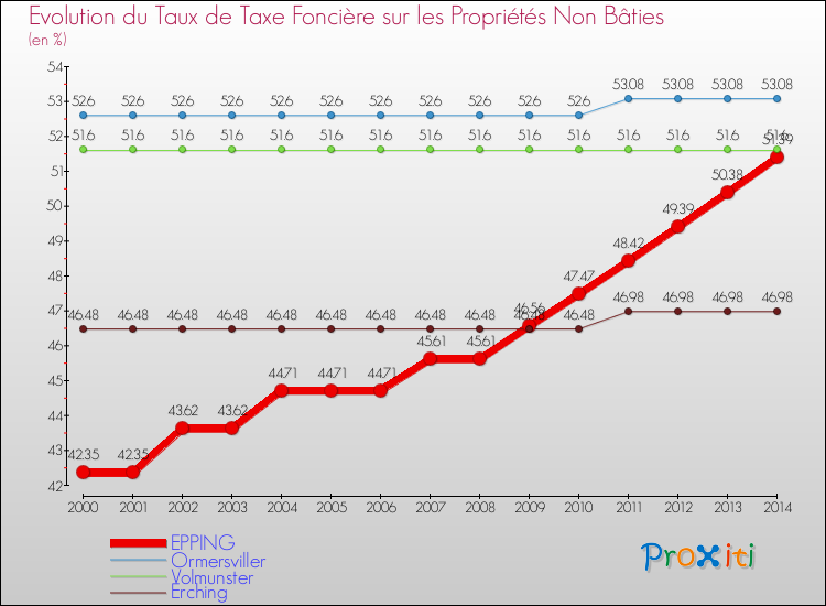 Evolution du taux de la taxe foncière sur les immeubles et terrains non batis pour EPPING et les communes proches de 2000 à 2014 Comparaison des taux de la taxe foncière sur les immeubles et terrains non batis pour EPPING et les communes voisines de 2000 à 2014