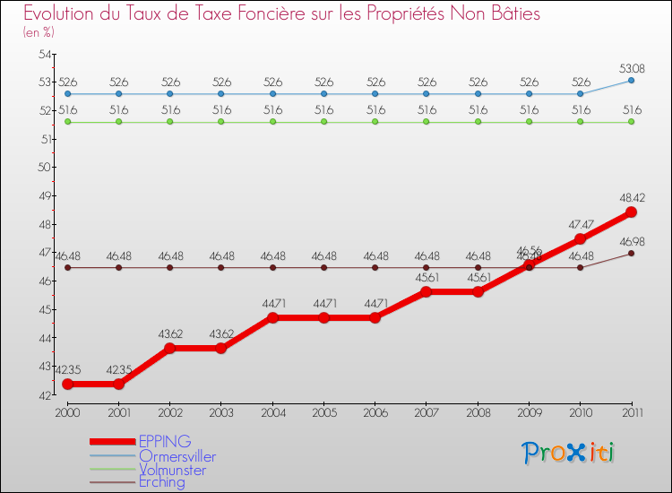 Evolution du taux de la taxe foncière sur les immeubles et terrains non batis pour EPPING et les communes proches Comparaison des taux de la taxe foncière sur les immeubles et terrains non batis pour EPPING et les communes voisines