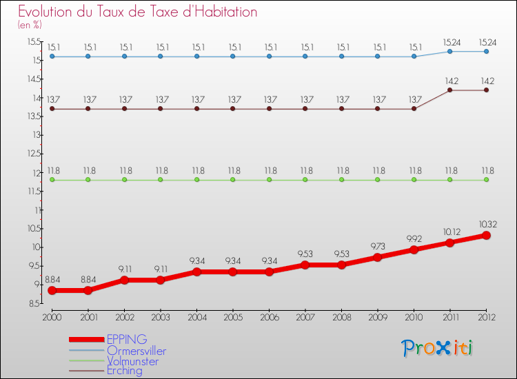 Evolution du taux de la taxe d'habitation pour EPPING et les communes proches Comparaison des taux de la taxe d'habitation pour EPPING et les communes voisines
