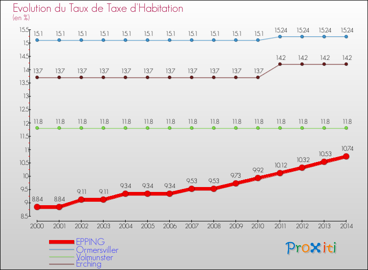 Evolution du taux de la taxe d'habitation pour EPPING et les communes proches de 2000 à 2014 Comparaison des taux de la taxe d'habitation pour EPPING et les communes voisines de 2000 à 2014