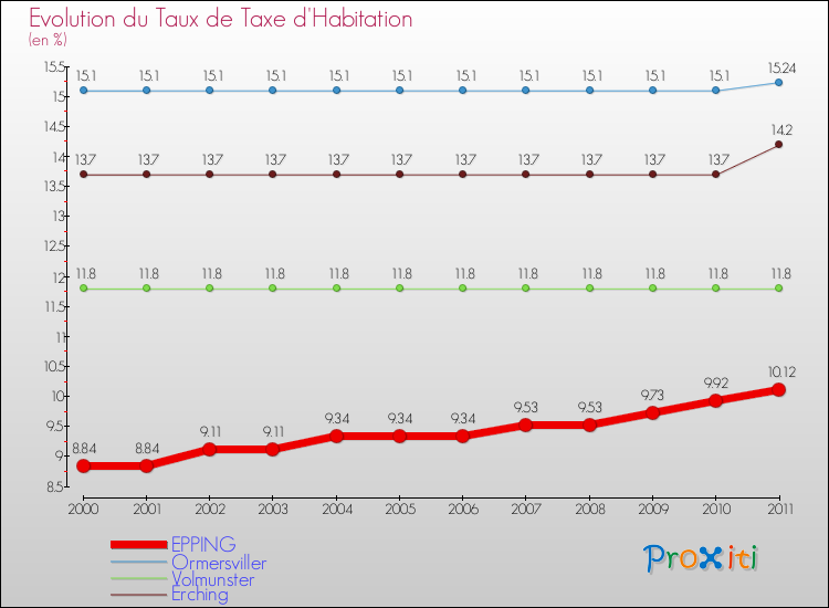 Evolution du taux de la taxe d'habitation pour EPPING et les communes proches Comparaison des taux de la taxe d'habitation pour EPPING et les communes voisines