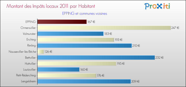 Montant des impôts locaux par Habitant pour EPPING et les communes proches Comparaison des impôts locaux par habitant pour EPPING et les communes voisines