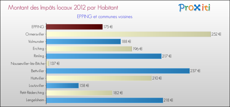 Montant des impôts locaux par Habitant pour EPPING et les communes proches Comparaison des impôts locaux par habitant pour EPPING et les communes voisines