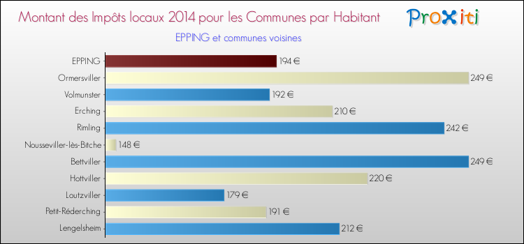 Montant des impôts locaux par Habitant pour EPPING et les communes proches en 2014 Comparaison des impôts locaux par habitant pour EPPING et les communes voisines en 2014