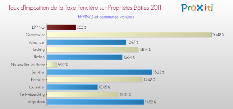 Taux d'imposition de la taxe foncière sur le bati 2011 pour EPPING et les communes proches Comparaison des taux d'imposition de la taxe foncière sur le bati 2011 pour EPPING et les communes voisines