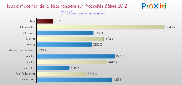 Taux d'imposition de la taxe foncière sur le bati 2012 pour EPPING et les communes proches Comparaison des taux d'imposition de la taxe foncière sur le bati 2012 pour EPPING et les communes voisines