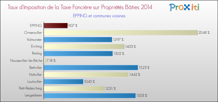 Taux d'imposition de la taxe foncière sur le bati 2014 pour EPPING et les communes proches Comparaison des taux d'imposition de la taxe foncière sur le bati 2014 pour EPPING et les communes voisines