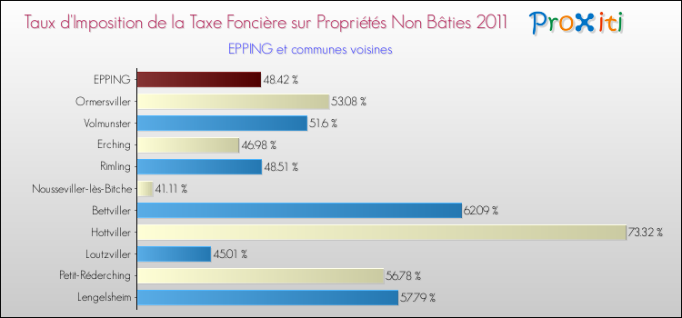 Taux d'imposition de la taxe foncière sur les immeubles et terrains non batis 2011 pour EPPING et les communes proches Comparaison des taux d'imposition de la taxe foncière sur les immeubles et terrains non batis 2011 pour EPPING et les communes voisines