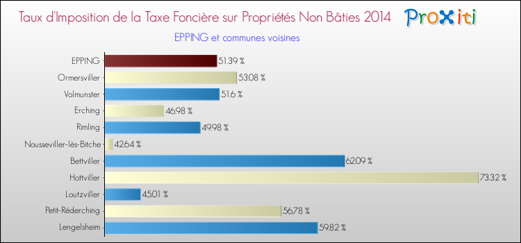 Taux d'imposition de la taxe foncière sur les immeubles et terrains non batis 2014 pour EPPING et les communes proches Comparaison des taux d'imposition de la taxe foncière sur les immeubles et terrains non batis 2014 pour EPPING et les communes voisines