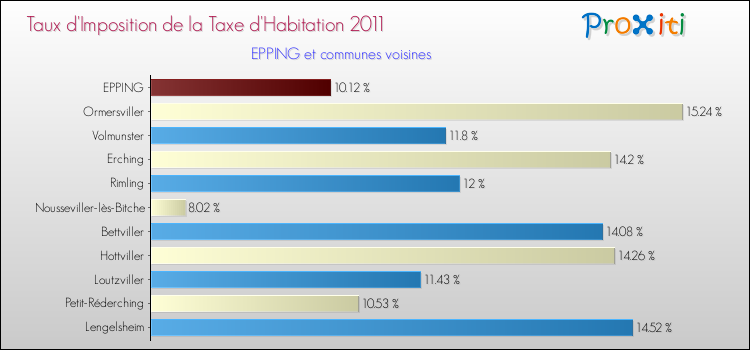 Taux d'imposition de la taxe d'habitation 2011 pour EPPING et les communes proches Comparaison des taux d'imposition de la taxe d'habitation 2011 pour EPPING et les communes voisines