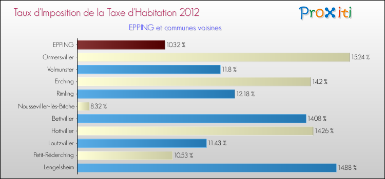 Taux d'imposition de la taxe d'habitation 2012 pour EPPING et les communes proches Comparaison des taux d'imposition de la taxe d'habitation 2012 pour EPPING et les communes voisines
