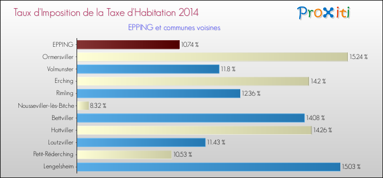 Taux d'imposition de la taxe d'habitation 2014 pour EPPING et les communes proches Comparaison des taux d'imposition de la taxe d'habitation 2014 pour EPPING et les communes voisines