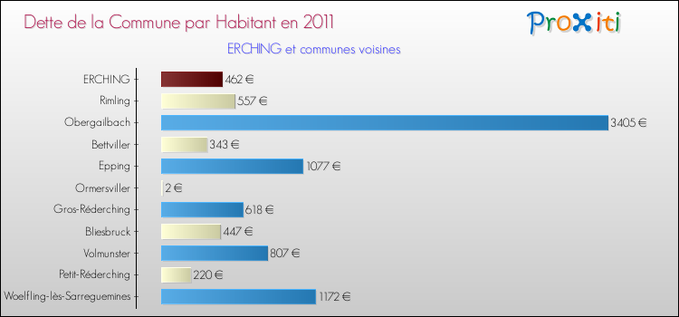 Dette par habitant de la commune en 2011 pour ERCHING et les communes proches Comparaison de la dette par habitant de la commune en 2011 pour ERCHING et les communes voisines