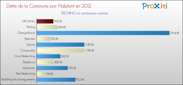 Dette par habitant de la commune en 2012 pour ERCHING et les communes proches Comparaison de la dette par habitant de la commune en 2012 pour ERCHING et les communes voisines