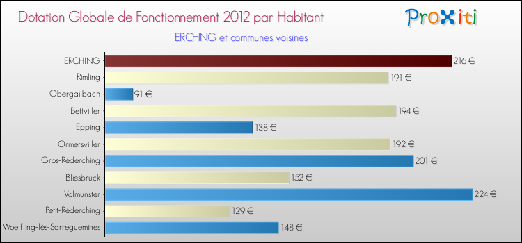Montant des dotations globales de fonctionnement DGF par Habitant pour ERCHING et les communes proches Comparaison des des dotations globales de fonctionnement DGF par habitant pour ERCHING et les communes voisines