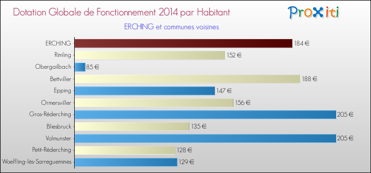 Montant des dotations globales de fonctionnement DGF par Habitant pour ERCHING et les communes proches en 2014. Comparaison des des dotations globales de fonctionnement DGF par habitant pour ERCHING et les communes voisines en 2014.