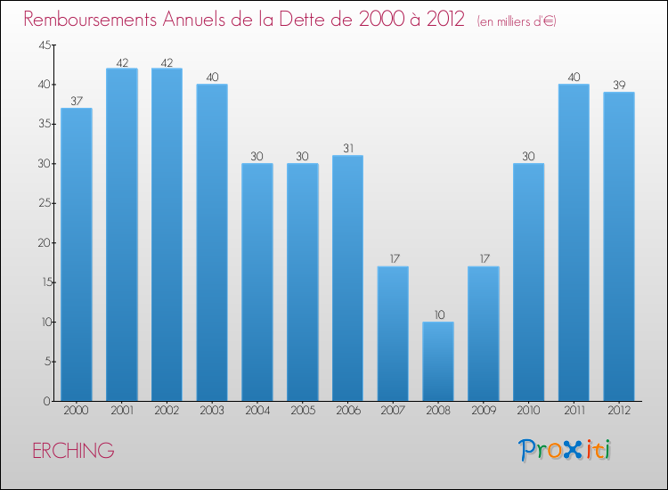 Evolution de l'annuité de la dette pour la commune de ERCHING de 2000 à 2012 Annuités de la dette pour ERCHING de 2000 à 2012