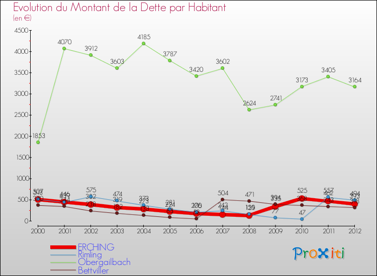 Evolution de la dette par habitant pour la commune de ERCHING et les communes proches de 2000 à 2012 Comparaison de la dette par habitant pour ERCHING et les communes voisines de 2000 à 2012