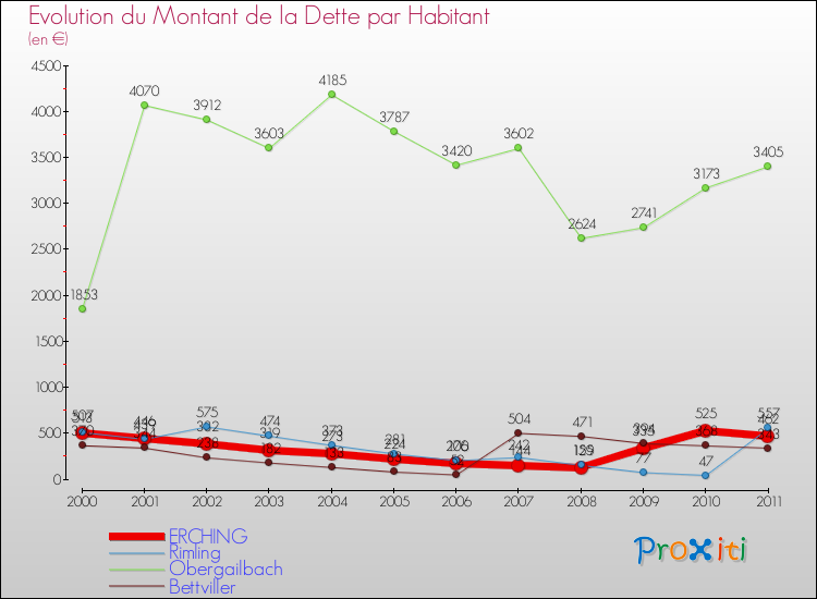 Evolution de la dette par habitant pour la commune de ERCHING et les communes proches Comparaison de la dette par habitant pour ERCHING et les communes voisines