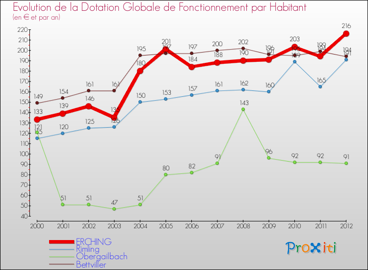Evolution et montant de la dotation globale de fonctionnement par Habitant pour ERCHING et les communes proches Comparaison des dotations globales de fonctionnement par habitant pour ERCHING et les communes voisines