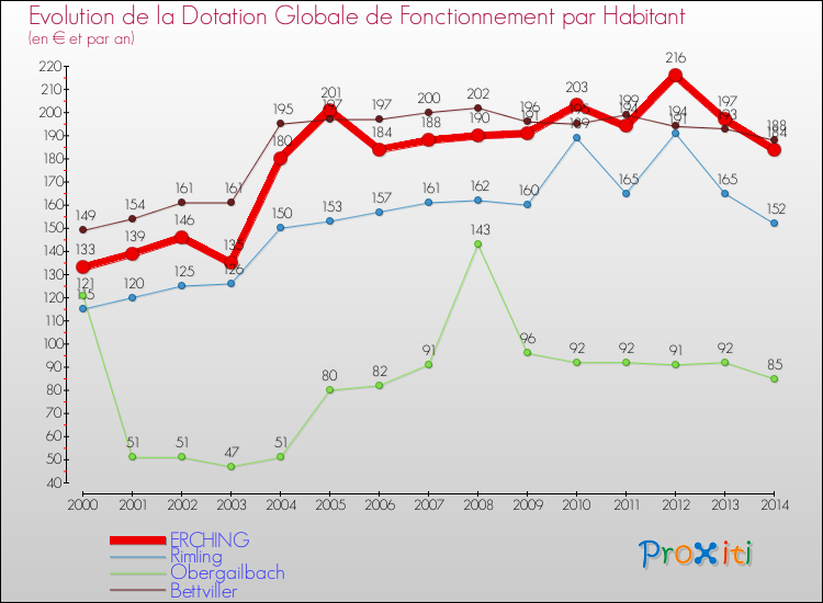 Evolution et montant de la dotation globale de fonctionnement par Habitant pour ERCHING et les communes proches de 2000 à 2014. Comparaison des dotations globales de fonctionnement par habitant pour ERCHING et les communes voisines de 2000 à 2014.