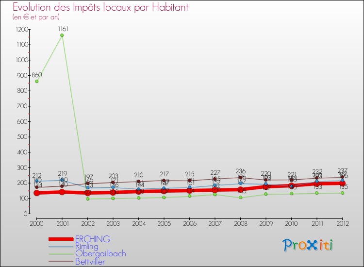 Evolution et montant des impôts locaux par Habitant pour ERCHING et les communes proches Comparaison des impôts locaux par habitant pour ERCHING et les communes voisines