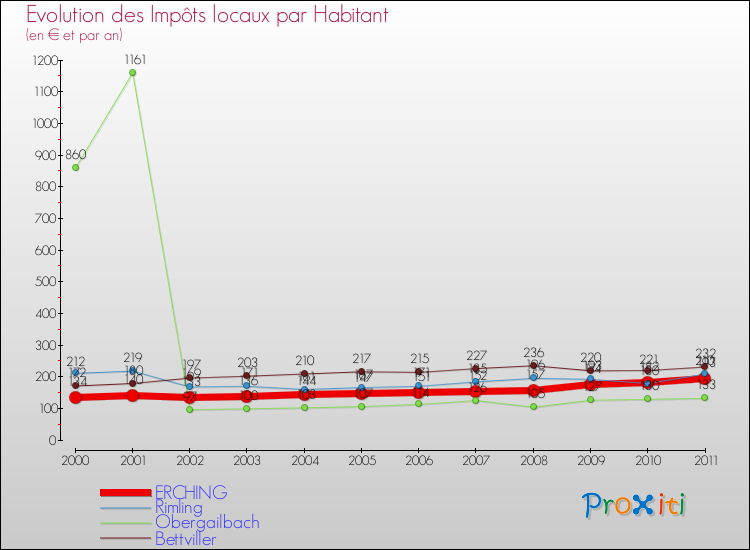 Evolution et montant des impôts locaux par Habitant pour ERCHING et les communes proches Comparaison des impôts locaux par habitant pour ERCHING et les communes voisines