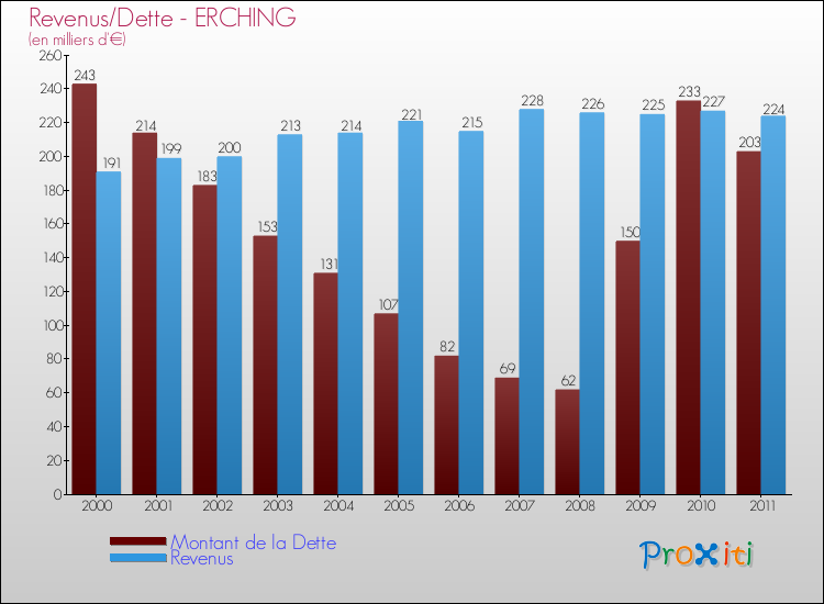 Evolution comparée de la dette et des revenus pour la commune de ERCHING de 2000 à 2011 Comparaison de la dette et des revenus pour ERCHING de 2000 à 2011