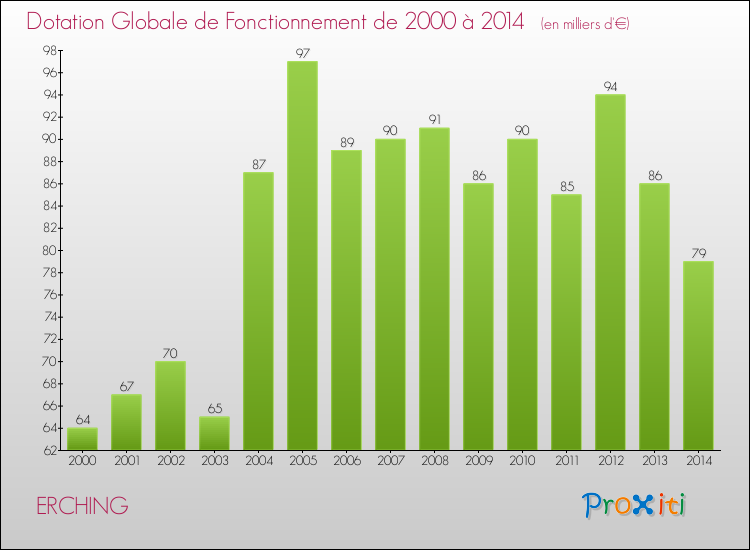 Evolution du montant de la Dotation Globale de Fonctionnement pour la commune de ERCHING de 2000 à 2014 Evolution du montant de la Dotation Globale de Fonctionnement pour ERCHING de 2000 à 2014