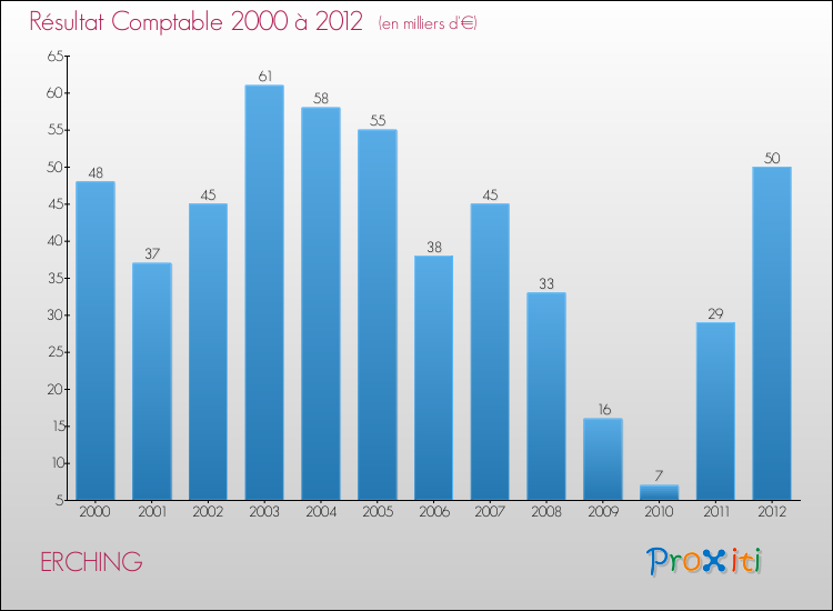Evolution du résultat comptable pour la commune de ERCHING de 2000 à 2012 Evolution du résultat comptable pour ERCHING de 2000 à 2012