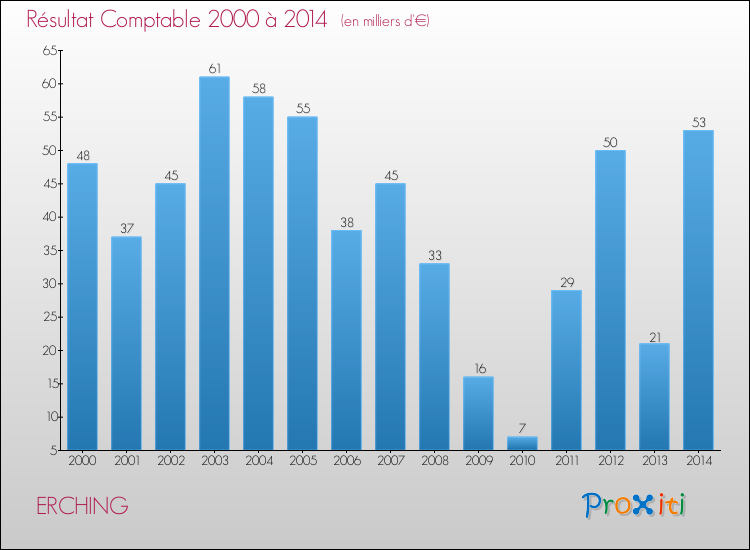 Evolution du résultat comptable pour la commune de ERCHING de 2000 à 2014 Evolution du résultat comptable pour ERCHING de 2000 à 2014