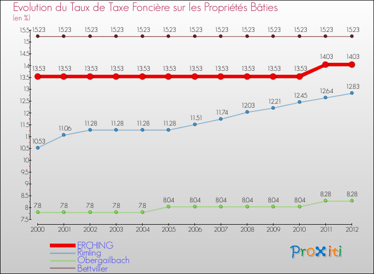 Evolution du taux de la taxe foncière sur le bati pour ERCHING et les communes proches de 2000 à 2012 Comparaison des taux de taxe foncière sur le bati pour ERCHING et les communes voisines de 2000 à 2012