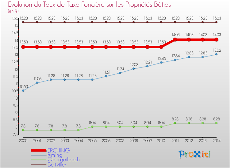 Evolution du taux de la taxe foncière sur le bati pour ERCHING et les communes proches de 2000 à 2014 Comparaison des taux de taxe foncière sur le bati pour ERCHING et les communes voisines de 2000 à 2014