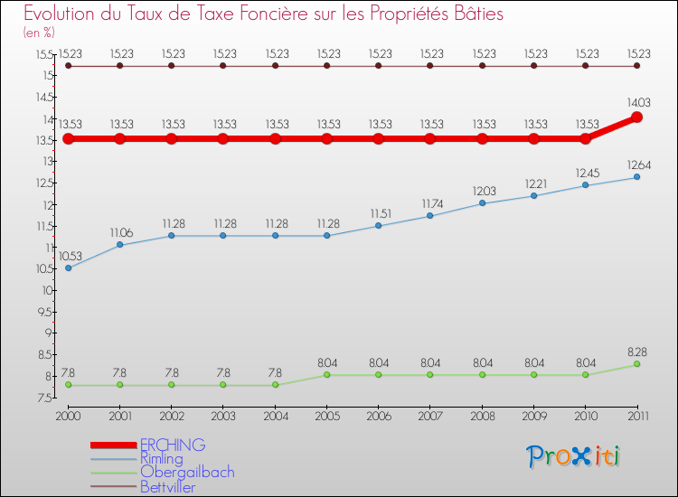 Evolution du taux de la taxe foncière sur le bati pour ERCHING et les communes proches Comparaison des taux de taxe foncière sur le bati pour ERCHING et les communes voisines