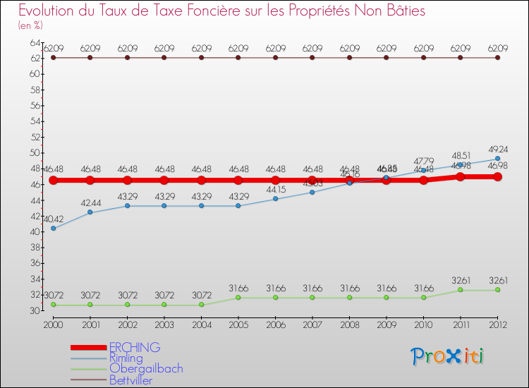 Evolution du taux de la taxe foncière sur les immeubles et terrains non batis pour ERCHING et les communes proches de 2000 à 2012 Comparaison des taux de la taxe foncière sur les immeubles et terrains non batis pour ERCHING et les communes voisines de 2000 à 2012