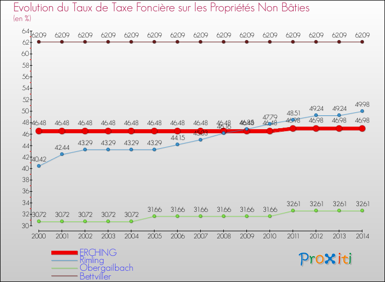 Evolution du taux de la taxe foncière sur les immeubles et terrains non batis pour ERCHING et les communes proches de 2000 à 2014 Comparaison des taux de la taxe foncière sur les immeubles et terrains non batis pour ERCHING et les communes voisines de 2000 à 2014