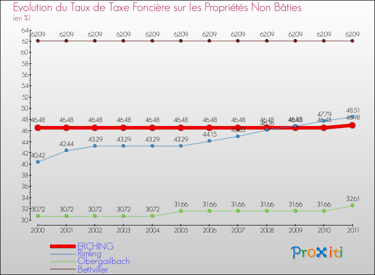 Evolution du taux de la taxe foncière sur les immeubles et terrains non batis pour ERCHING et les communes proches Comparaison des taux de la taxe foncière sur les immeubles et terrains non batis pour ERCHING et les communes voisines