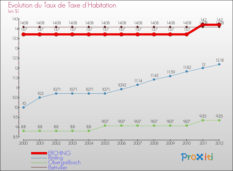 Evolution du taux de la taxe d'habitation pour ERCHING et les communes proches Comparaison des taux de la taxe d'habitation pour ERCHING et les communes voisines