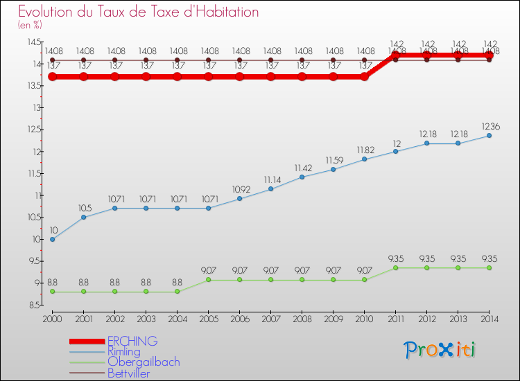 Evolution du taux de la taxe d'habitation pour ERCHING et les communes proches de 2000 à 2014 Comparaison des taux de la taxe d'habitation pour ERCHING et les communes voisines de 2000 à 2014