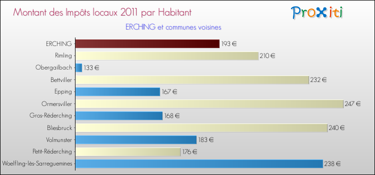 Montant des impôts locaux par Habitant pour ERCHING et les communes proches Comparaison des impôts locaux par habitant pour ERCHING et les communes voisines