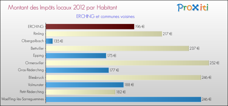 Montant des impôts locaux par Habitant pour ERCHING et les communes proches Comparaison des impôts locaux par habitant pour ERCHING et les communes voisines