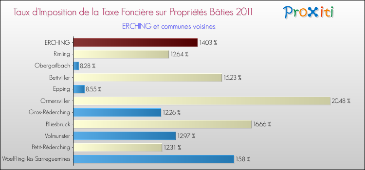 Taux d'imposition de la taxe foncière sur le bati 2011 pour ERCHING et les communes proches Comparaison des taux d'imposition de la taxe foncière sur le bati 2011 pour ERCHING et les communes voisines