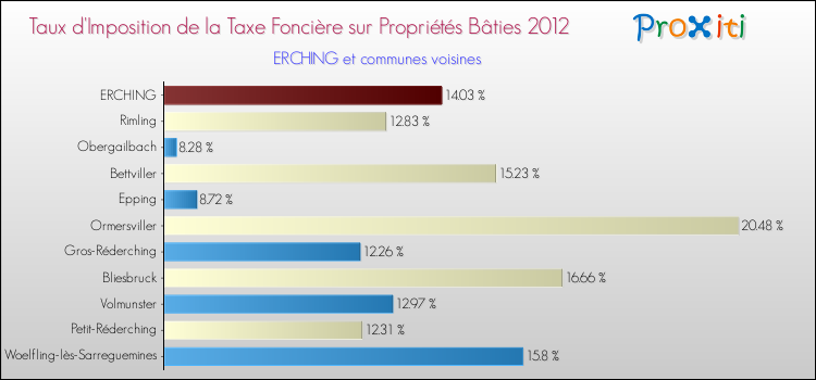 Taux d'imposition de la taxe foncière sur le bati 2012 pour ERCHING et les communes proches Comparaison des taux d'imposition de la taxe foncière sur le bati 2012 pour ERCHING et les communes voisines