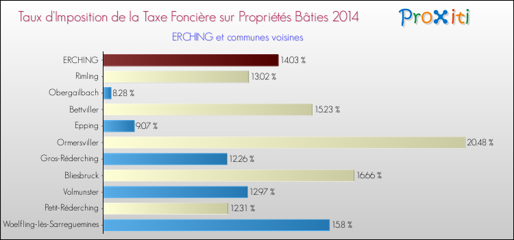 Taux d'imposition de la taxe foncière sur le bati 2014 pour ERCHING et les communes proches Comparaison des taux d'imposition de la taxe foncière sur le bati 2014 pour ERCHING et les communes voisines