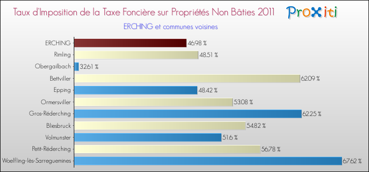 Taux d'imposition de la taxe foncière sur les immeubles et terrains non batis 2011 pour ERCHING et les communes proches Comparaison des taux d'imposition de la taxe foncière sur les immeubles et terrains non batis 2011 pour ERCHING et les communes voisines