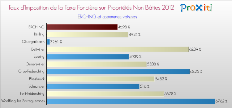 Taux d'imposition de la taxe foncière sur les immeubles et terrains non batis 2012 pour ERCHING et les communes proches Comparaison des taux d'imposition de la taxe foncière sur les immeubles et terrains non batis 2012 pour ERCHING et les communes voisines