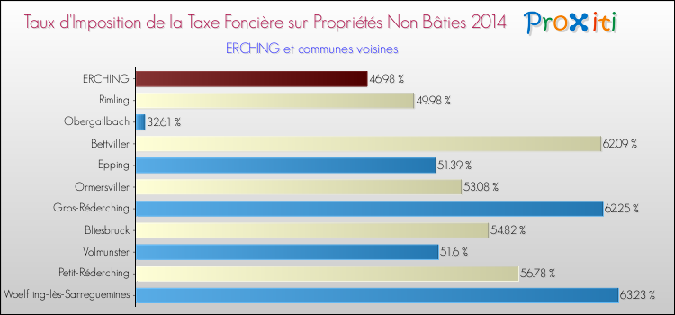 Taux d'imposition de la taxe foncière sur les immeubles et terrains non batis 2014 pour ERCHING et les communes proches Comparaison des taux d'imposition de la taxe foncière sur les immeubles et terrains non batis 2014 pour ERCHING et les communes voisines