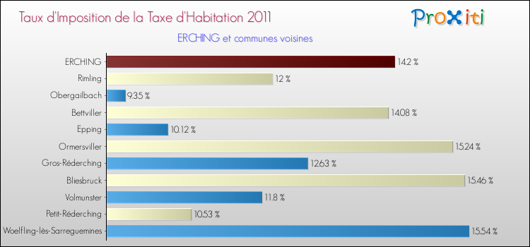 Taux d'imposition de la taxe d'habitation 2011 pour ERCHING et les communes proches Comparaison des taux d'imposition de la taxe d'habitation 2011 pour ERCHING et les communes voisines