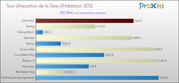Taux d'imposition de la taxe d'habitation 2012 pour ERCHING et les communes proches Comparaison des taux d'imposition de la taxe d'habitation 2012 pour ERCHING et les communes voisines